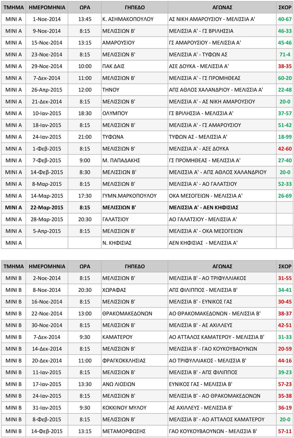 2014 8:15 ΜΕΛΙΣΣΙΩΝ Β' ΜΕΛΙΣΣΙΑ Α' ΤΥΦΩΝ ΑΣ 71 4 ΜΙΝΙ Α 29 Νοε 2014 10:00 ΠΑΚ ΔΑΙΣ ΑΣΕ ΔΟΥΚΑ ΜΕΛΙΣΣΙΑ Α' 38 35 ΜΙΝΙ Α 7 Δεκ 2014 11:00 ΜΕΛΙΣΣΙΩΝ Β' ΜΕΛΙΣΣΙΑ Α' ΓΣ ΠΡΟΜΗΘΕΑΣ 60 20 ΜΙΝΙ Α 26 Απρ 2015