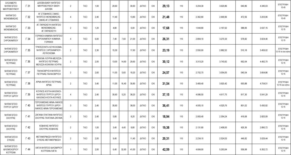 197,62 388,96 2.637,15 Γ 31 ΜΑΥΡΟΒΟΥΝΙΟΥ-ΒΑΘΥ- 2 ΤΑΞΙ 1,00 29,60 30,60 ΙΠΛΟ ΟΧΙ 29,13 110 3.204,30 3.620,86 640,86 4.345,03 Γ 34 -ΚΑΜΙΝΙΑ- 4 ΤΑΞΙ 6,00 7,40 7,60 21,00 ΙΠΛΟ ΟΧΙ 26,31 110 2.894,10 3.