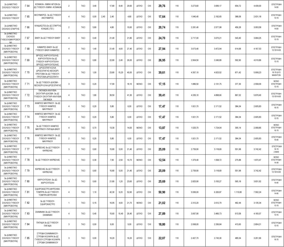 631,18 ΣΧΟΛΕΙΟ (ΜΑΥΡΟΒΟΥ ΝΙ) ΚΛΑ ΑΣ(ΤΕΙ)-2ο Σ ΣΠΑΡΤΗΣ- ΚΛΑ ΑΣ (ΤΕΙ ) Γ 66 2 ΤΑΞΙ 5,80 4,80 10,60 ΙΠΛΟ ΟΧΙ 20,74 110 2.281,40 2.577,98 456,28 3.