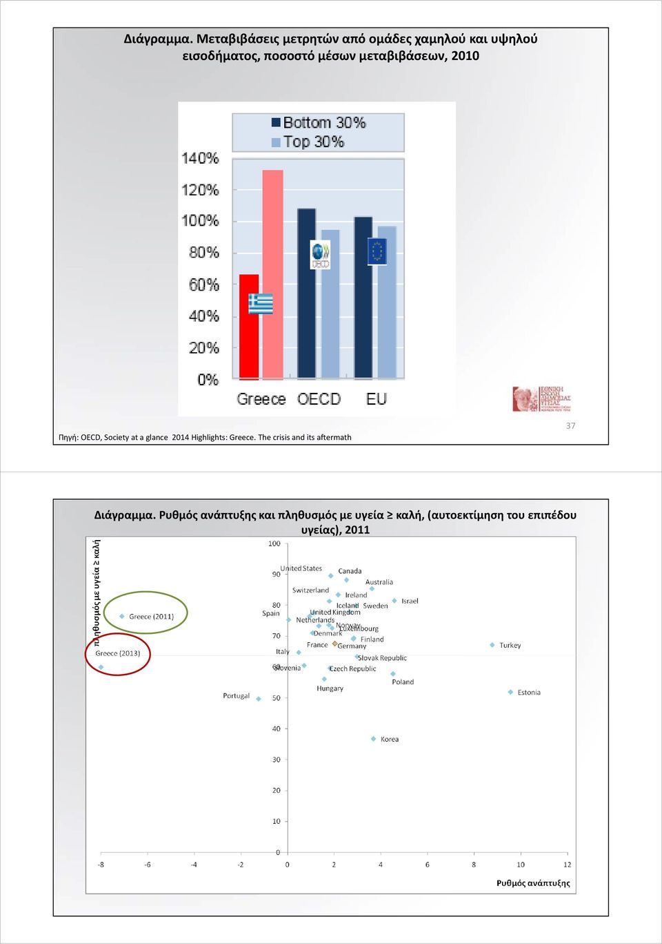 μέσων μεταβιβάσεων, 2010 Πηγή: OECD, Society at a glance 2014 Highlights: