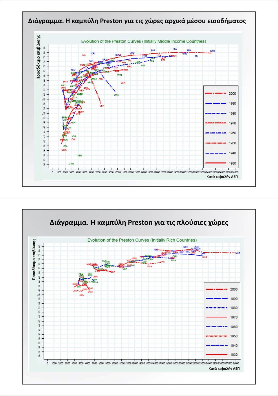 εισοδήματος Προσδόκιμο επιβίωσης Κατά κεφαλήν ΑΕΠ