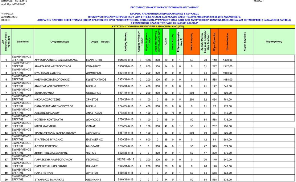 ΛΕΥΚΑΔΟΣ ΒΑΣΕΙ ΤΗΣ ΑΡΙΘ. Φ555/Ζ/5512/20-08-2015 ΑΝΑΚΟΙΝΩΣΗΣ ΑΦΟΡΑ ΤΗΝ ΠΛΗΡΩΣΗ ΘΕΣΗΣ ΤΡΙΑΝΤΑ (30) ΕΙΔ ΕΡΓΑΤΩΝ ΣΤΟ ΕΡΓΟ "ΑΠΟΠΕΡΑΤΩΣΗ ΟΔ.