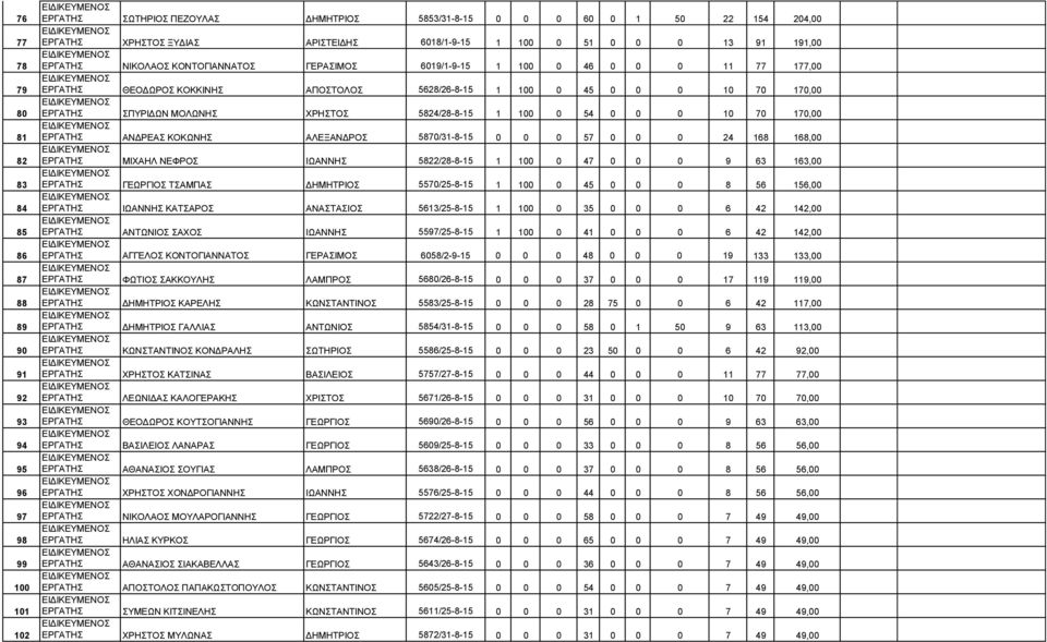 170,00 ΕΡΓΑΤΗΣ ΣΠΥΡΙΔΩΝ ΜΟΛΩΝΗΣ ΧΡΗΣΤΟΣ 5824/28-8-15 1 100 0 54 0 0 0 10 70 170,00 ΕΡΓΑΤΗΣ ΑΝΔΡΕΑΣ ΚΟΚΩΝΗΣ ΑΛΕΞΑΝΔΡΟΣ 5870/31-8-15 0 0 0 57 0 0 0 24 168 168,00 ΕΡΓΑΤΗΣ ΜΙΧΑΗΛ ΝΕΦΡΟΣ ΙΩΑΝΝΗΣ