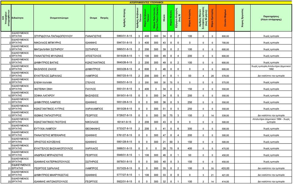 7 8 9 10 11 12 13 14 15 16 17 18 19 ΕΡΓΑΤΗΣ ΣΠΥΡΙΔΟΥΛΑ ΠΑΠΑΔΟΠΟΥΛΟΥ ΠΑΝΑΓΙΩΤΗΣ 5860/31-8-15 3 400 300 34 0 2 100 0 0 800,00 Χωρίς εμπειρία ΕΡΓΑΤΗΣ ΝΙΚΟΛΑΟΣ ΜΠΙΚΥΡΗΣ ΙΩΑΝΝΗΣ 5947/31-8-15 3 400 300 43