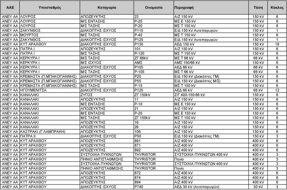 ΑΝΕΥ ΑΑ ΚΥΤ ΑΡΑΧΘΟΥ ΙΑΚΟΠΤΗΣ ΙΣΧΥΟΣ Ρ130 ΑΕ 150 kv 150 kv 18 ΑΝΕΥ ΑΑ ΠΑΤΡΑ Ι ΑΠΟΖΕΥΚΤΗΣ 101 Α/Ζ 150 kv 150 kv 6 ΑΝΕΥ ΑΑ ΠΑΤΡΑ Ι Μ/Σ ΤΑΣΗΣ Ρ-120 ΜΣ Τ 150 kv 150 kv 6 ΑΝΕΥ ΑΑ ΚΕΡΚΥΡΑ Ι Μ/Σ ΤΑΣΗΣ ΖΓ