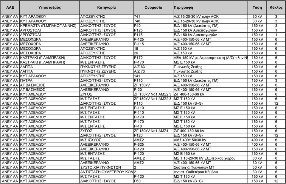 ΜΠΑΚΟΓΙΑΝΝΗΣ) ΙΑΚΟΠΤΗΣ ΙΣΧΥΟΣ Ρ40 Ε/ 150 kv ( ιακόπτες ΓΜ) 150 kv 3 ΑΝΕΥ ΑΑ ΑΡΓΟΣΤΟΛΙ ΙΑΚΟΠΤΗΣ ΙΣΧΥΟΣ Ρ125 Ε/ 150 kv Αυτεπαγωγών 150 kv 1 ΑΝΕΥ ΑΑ ΑΡΓΟΣΤΟΛΙ ΙΑΚΟΠΤΗΣ ΙΣΧΥΟΣ Ρ115 Ε/ 150 kv Αυτεπαγωγών