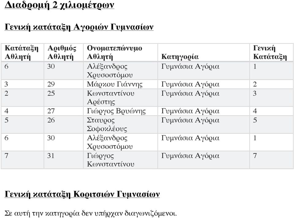 Αγόρια 4 5 26 Σταυρος Γυμνάσια Αγόρια 5 Σοφοκλέους 6 30 Αλέξανδρος Γυμνάσια Αγόρια 1 Χρυσοστόμου 7 31