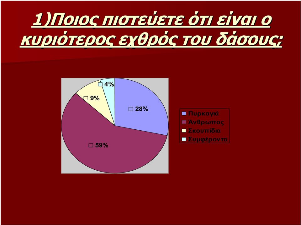 δάσους; 9% 4% 59% 28%