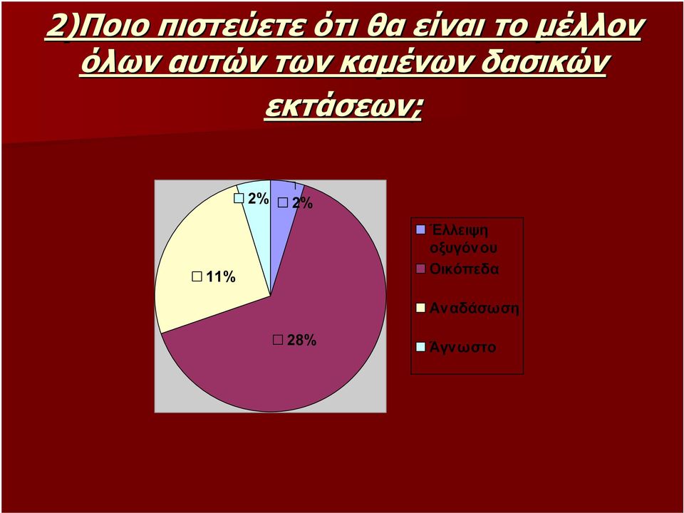 δασικών εκτάσεων; 11% 2% 2% 28%