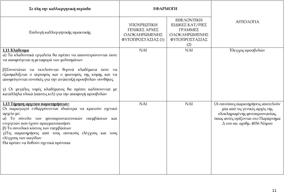 εξασφαλίζεται ο αερισμός και ο φωτισμός της κόμης και να αποφεύγονται ευνοϊκές για την ανάπτυξη προσβολών συνθήκες γ) Οι μεγάλες τομές κλαδέματος θα πρέπει καλύπτονται με κατάλληλα υλικά (πάστες κτλ)