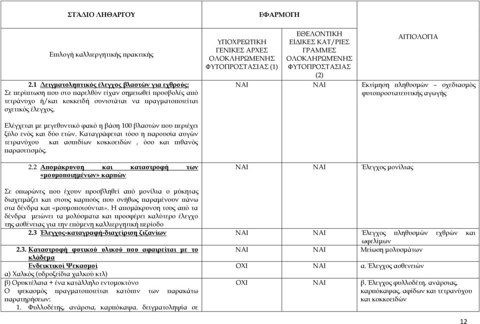 Καταγράφεται τόσο η παρουσία αυγών τετρανύχου και ασπιδίων κοκκοειδών, όσο και πιθανός παρασιτισμός. 2.