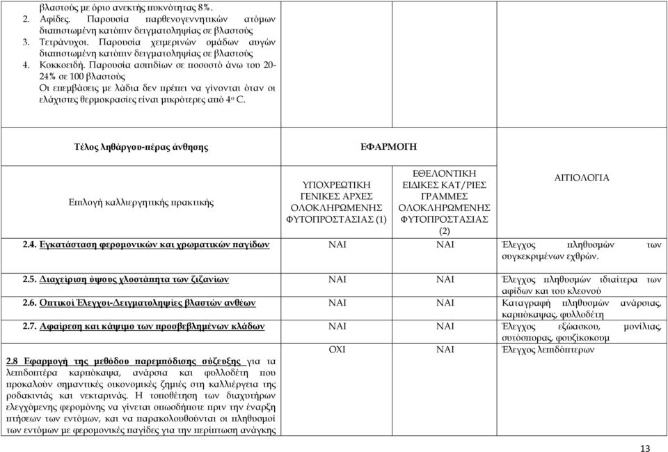 Παρουσία ασπιδίων σε ποσοστό άνω του 20-24% σε 100 βλαστούς Οι επεμβάσεις με λάδια δεν πρέπει να γίνονται όταν οι ελάχιστες θερμοκρασίες είναι μικρότερες από 4 ο C. Τέλος ληθάργου-πέρας άνθησης (1) 2.