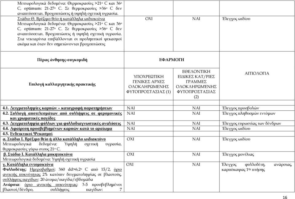 Στα νεκταρίνια επιβάλλονται οι προληπτικοί ψεκασμοί ακόμα και όταν δεν σημειώνονται βροχοπτώσεις ΟΧΙ ΝΑΙ Έλεγχος ωιδίου Πέρας άνθησης-συγκομιδή (1)