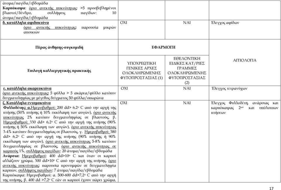 κατάλληλα ακαρεοκτόνα όριο ανεκτής πυκνότητας: 5 φύλλα > 5 ακάρεα/φύλλο κατόπιν δειγματοληψίας με μέγεθος δείγματος 50 φύλλα/οπωρώνα ζ. Κατάλληλα εντομοκτόνα Φυλλοδέτης: α.