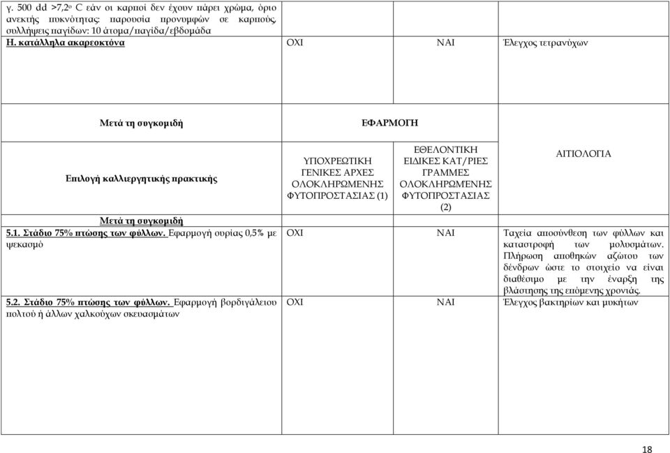 Στάδιο 75% πτώσης των φύλλων. Εφαρμογή βορδιγάλειου πολτού ή άλλων χαλκούχων σκευασμάτων (1) ΟΧΙ ΝΑΙ Ταχεία αποσύνθεση των φύλλων και καταστροφή των μολυσμάτων.