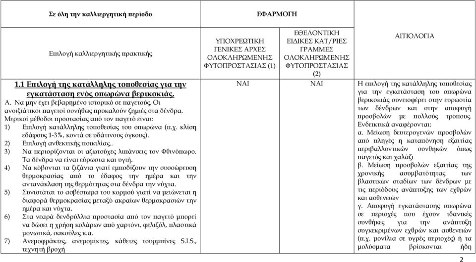 κλίση εδάφους 1-3%, κοντά σε υδάτινους όγκους). 2) Επιλογή ανθεκτικής ποικιλίας.. 3) Να περιορίζονται οι αζωτούχες λιπάνσεις τον Φθινόπωρο. Τα δένδρα να είναι εύρωστα και υγιή.