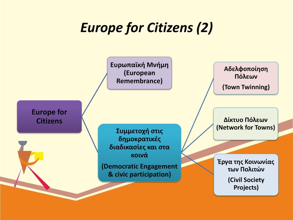 διαδικασίες και στα κοινά (Democratic Engagement & civic participation)