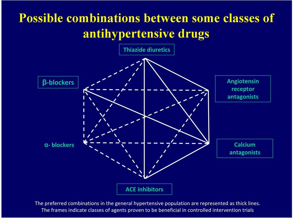 preferred combinations in the general hypertensive population are represented as thick lines.