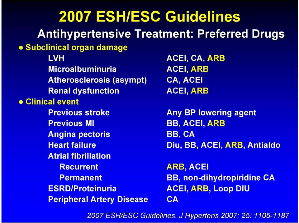 Permanent ESRD/Proteinuria Peripheral Artery Disease ACEI, CA, ARB ACEI, ARB CA, ACEI ACEI, ARB Any BP lowering agent BB, ACEI, ARB BB,