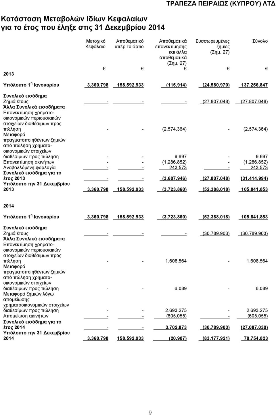 048) (27.807.048) Άλλα Συνολικά εισοδήματα Επανεκτίμηση χρηματοοικονομικών περιουσιακών στοιχείων διαθέσιμων προς πώληση - - (2.574.