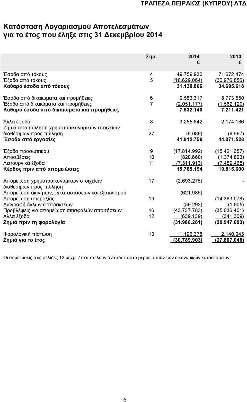 421 Άλλα έσοδα 8 3.255.842 2.174.186 Ζημιά από πώληση χρηματοοικονομικών στοιχείων διαθέσιμων προς πώληση 27 (6.089) (9.697) Έσοδα από εργασίες 41.912.759 44.071.528 Έξοδα προσωπικού 9 (17.814.