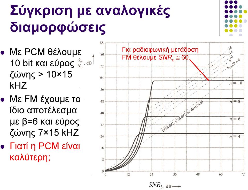 αποτέλεσμα με β=6 και εύρος ζώνης 7 15 khz Γιατί η PCM