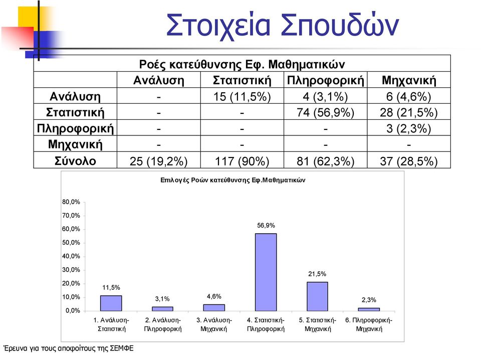 Πληροφορική - - - 3 (2,3%) Μηχανική - - - - Σύνολο 25 (19,2%) 117 (90%) 81 (62,3%) 37 (28,5%) Επιλογές Ροών κατεύθυνσης Εφ.