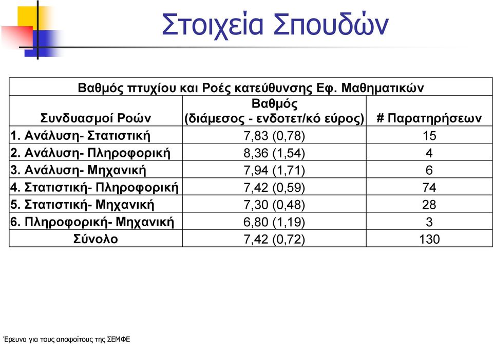 Ανάλυση- Στατιστική 7,83 (0,78) 15 2. Ανάλυση- Πληροφορική 8,36 (1,54) 4 3.