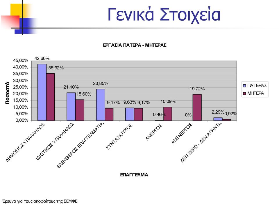 15,60% 9,17% 9,63% 9,17% 10,09% 2,29% 0,46% 0% 0,92% ΙΔΙΩΤΙΚΟΣ ΥΠΑΛΛΗΛΟΣ ΕΛΕΥΘΕΡΟΣ