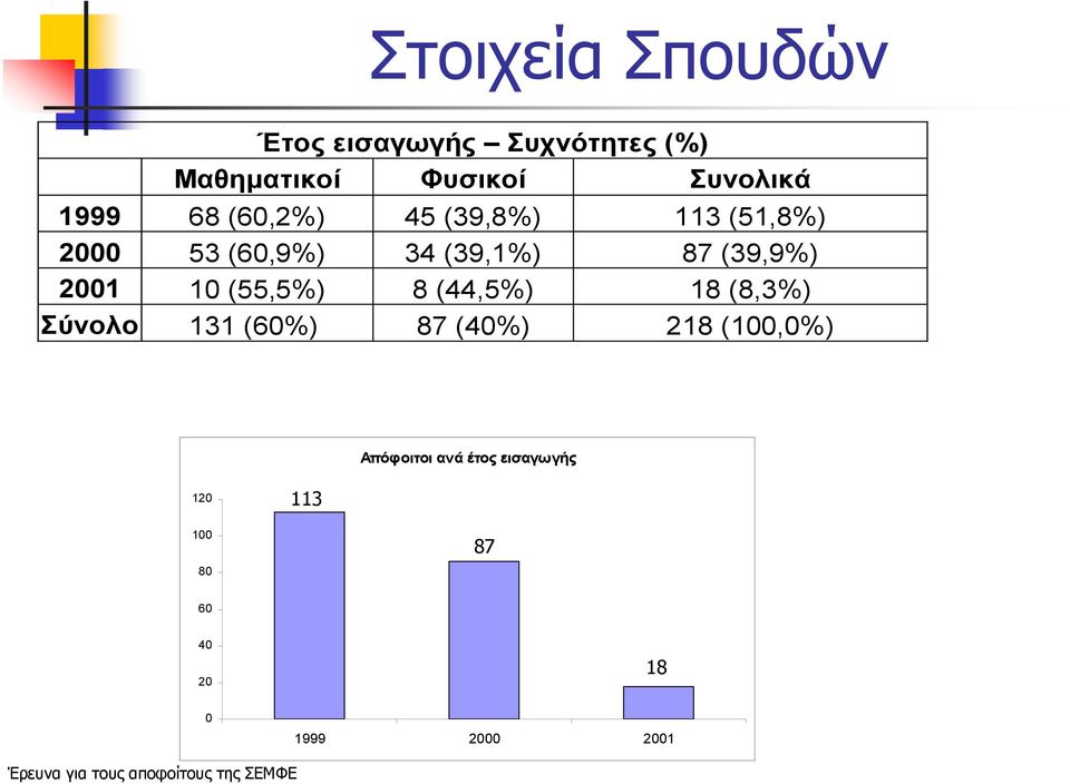 (39,9%) 2001 10 (55,5%) 8 (44,5%) 18 (8,3%) Σύνολο 131 (60%) 87 (40%) 218