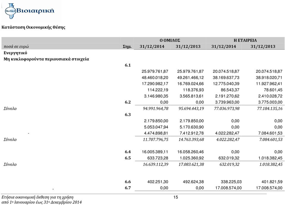 962,41 Μεταφορικά μέσα 114.222,19 118.376,93 86.543,37 78.601,45 Λοιπός εξοπλισμός 3.146.980,35 3.565.813,61 2.191.270,62 2.410.028,72 Επενδύσεις σε ακίνητα 6.2 0,00 0,00 3.739.963,00 3.775.