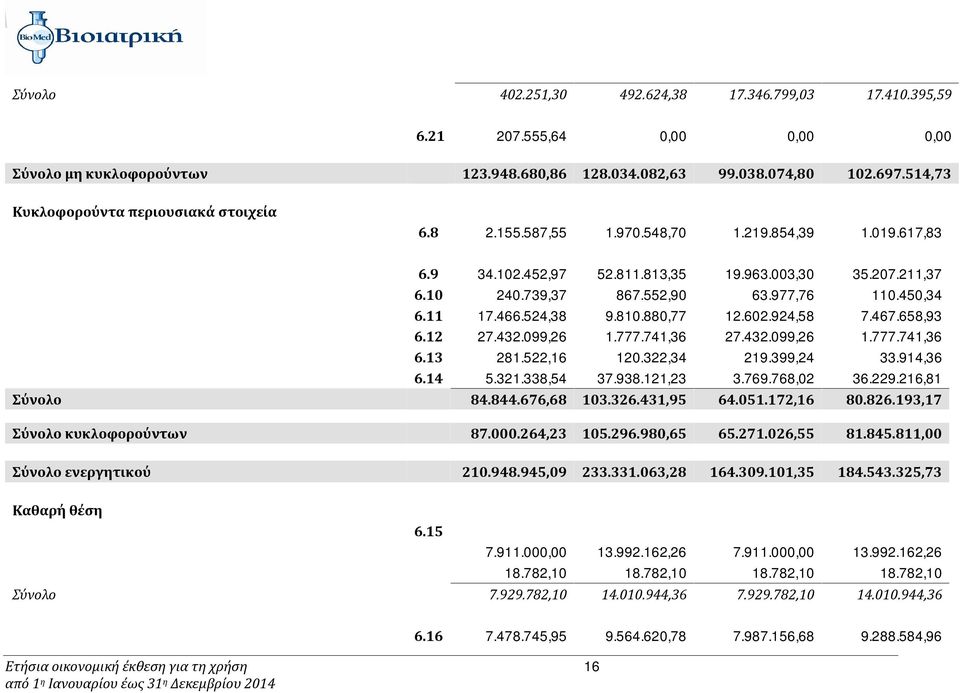 813,35 19.963.003,30 35.207.211,37 Δουλευμένα έσοδα περιόδου 6.10 240.739,37 867.552,90 63.977,76 110.450,34 Λοιπές απαιτήσεις 6.11 17.466.524,38 9.810.880,77 12.602.924,58 7.467.