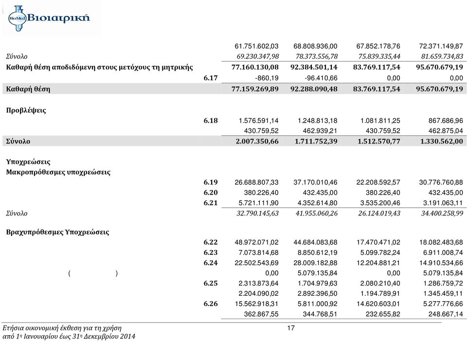 18 1.576.591,14 1.248.813,18 1.081.811,25 867.686,96 Λοιπές προβλέψεις 430.759,52 462.939,21 430.759,52 462.875,04 Σύνολο 2.007.350,66 1.711.752,39 1.512.570,77 1.330.