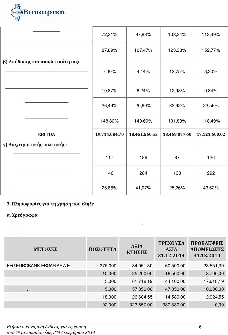 6,24% 12,98% 9,84% 26,49% 20,60% 33,92% 23,56% 148,82% 140,69% 101,83% 118,49% EBITDA 19.714.084,70 18.451.560,55 18.468.077,60 17.121.