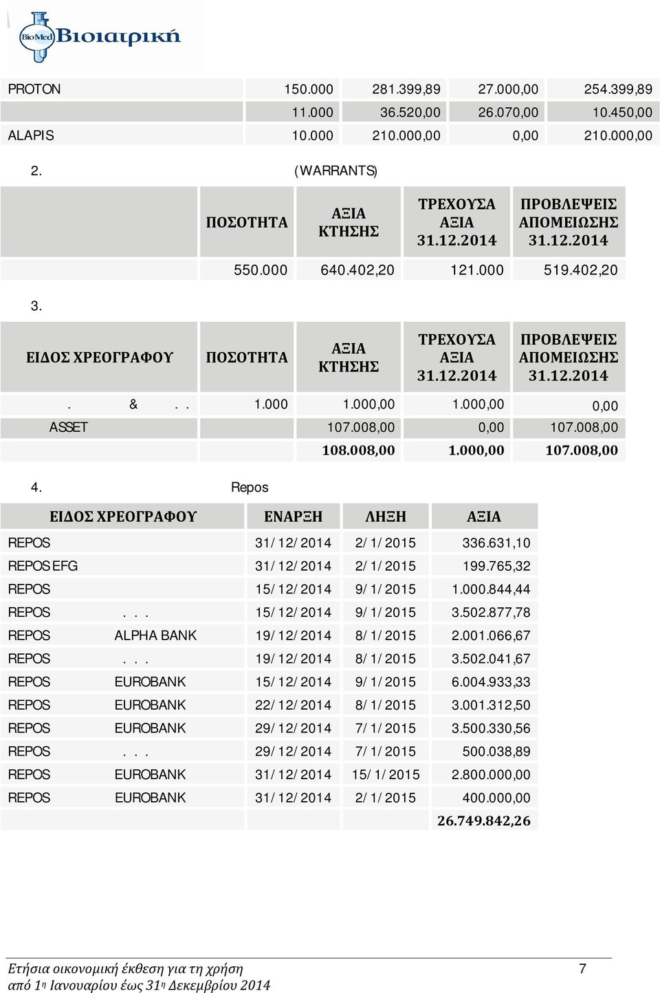 ΣΠΑΝΟΣ & ΣΙΑ Ε.Ε. 1.000 1.000,00 1.000,00 0,00 ΑΣΠΙΣ ASSET 107.008,00 0,00 107.008,00 108.008,00 1.000,00 107.008,00 4.