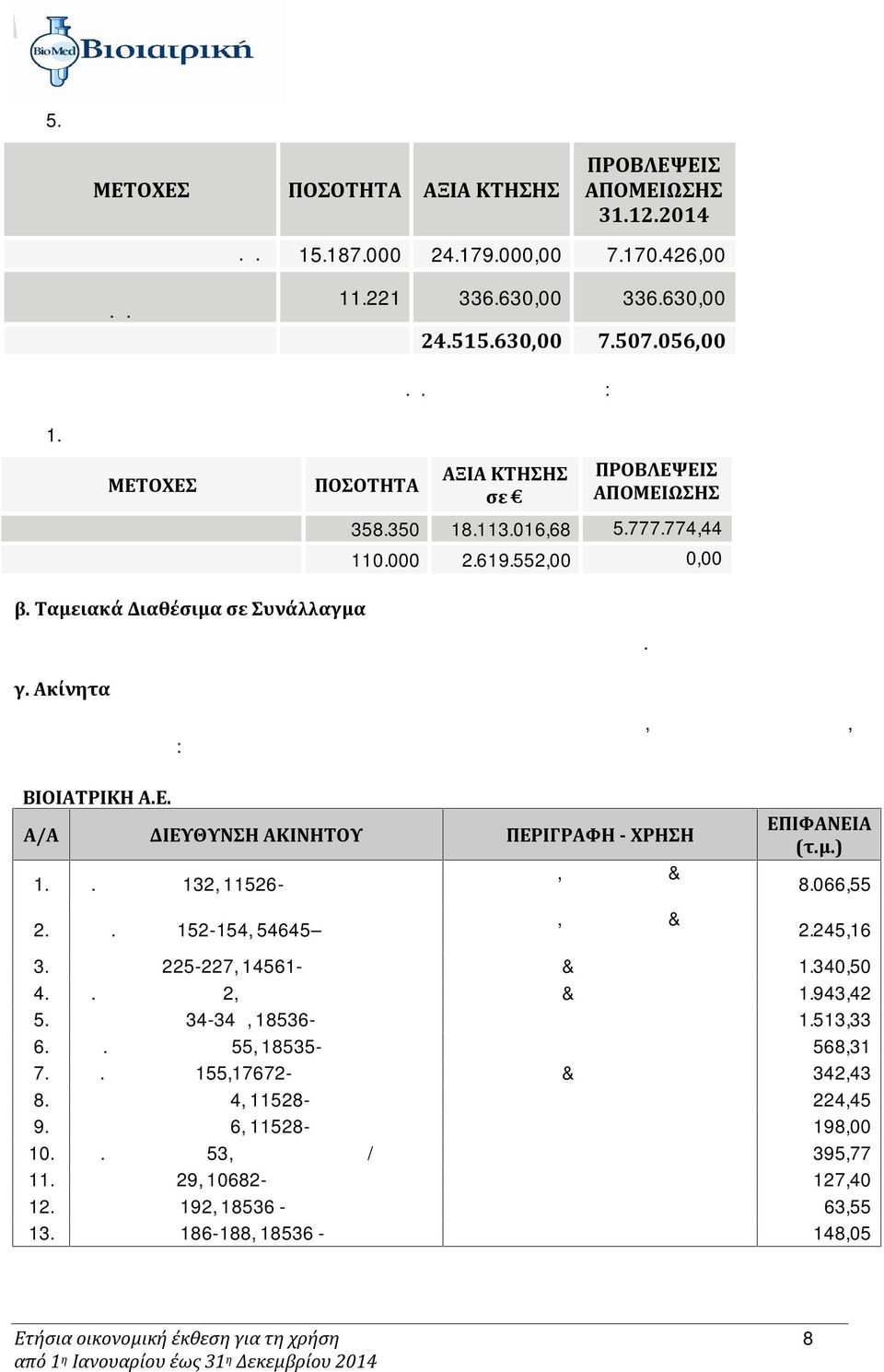 Μετοχές μη εισαγμένες σε χρηματιστήρια ΜΕΤΟΧΕΣ ΠΟΣΟΤΗΤΑ ΑΞΙΑ ΚΤΗΣΗΣ σε ΠΡΟΒΛΕΨΕΙΣ ΑΠΟΜΕΙΩΣΗΣ ΒΙΟΚΛΙΝΙΚΗ ΘΕΣΣΑΛΟΝΙΚΗΣ 358.350 18.113.016,68 5.777.774,44 ΒΙΟΚΛΙΝΙΚΗ ΠΕΙΡΑΙΑ 110.000 2.619.552,00 0,00 β.