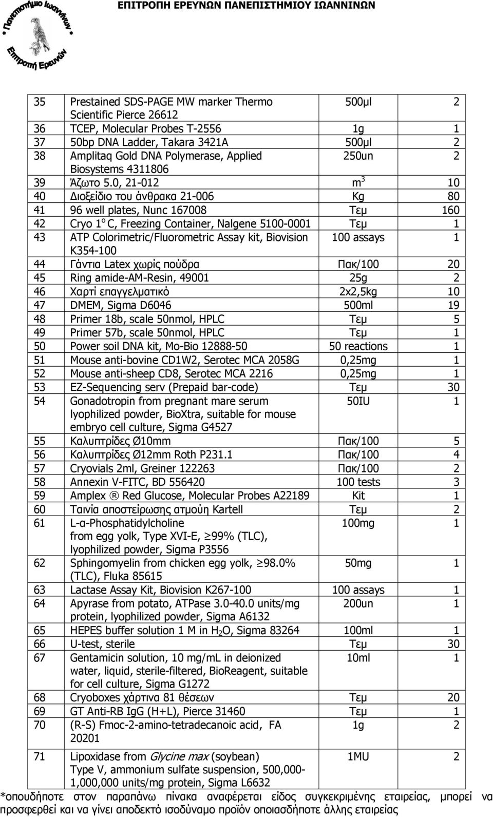0, 21-012 m 3 10 40 Διοξείδιο του άνθρακα 21-006 Kg 80 41 96 well plates, Nunc 167008 Τεμ 160 42 Cryo 1 o C, Freezing Container, Nalgene 5100-0001 Τεμ 1 43 ATP Colorimetric/Fluorometric Assay kit,