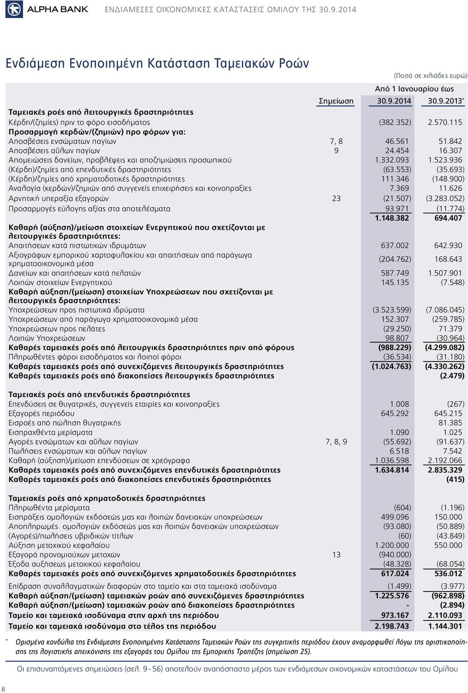 115 Προσαρµογή κερδών/(ζηµιών) προ φόρων για: Αποσβέσεις ενσώµατων παγίων 7, 8 46.561 51.842 Αποσβέσεις αΰλων παγίων 9 24.454 16.307 Αποµειώσεις δανείων, προβλέψεις και αποζηµιώσεις προσωπικού 1.332.