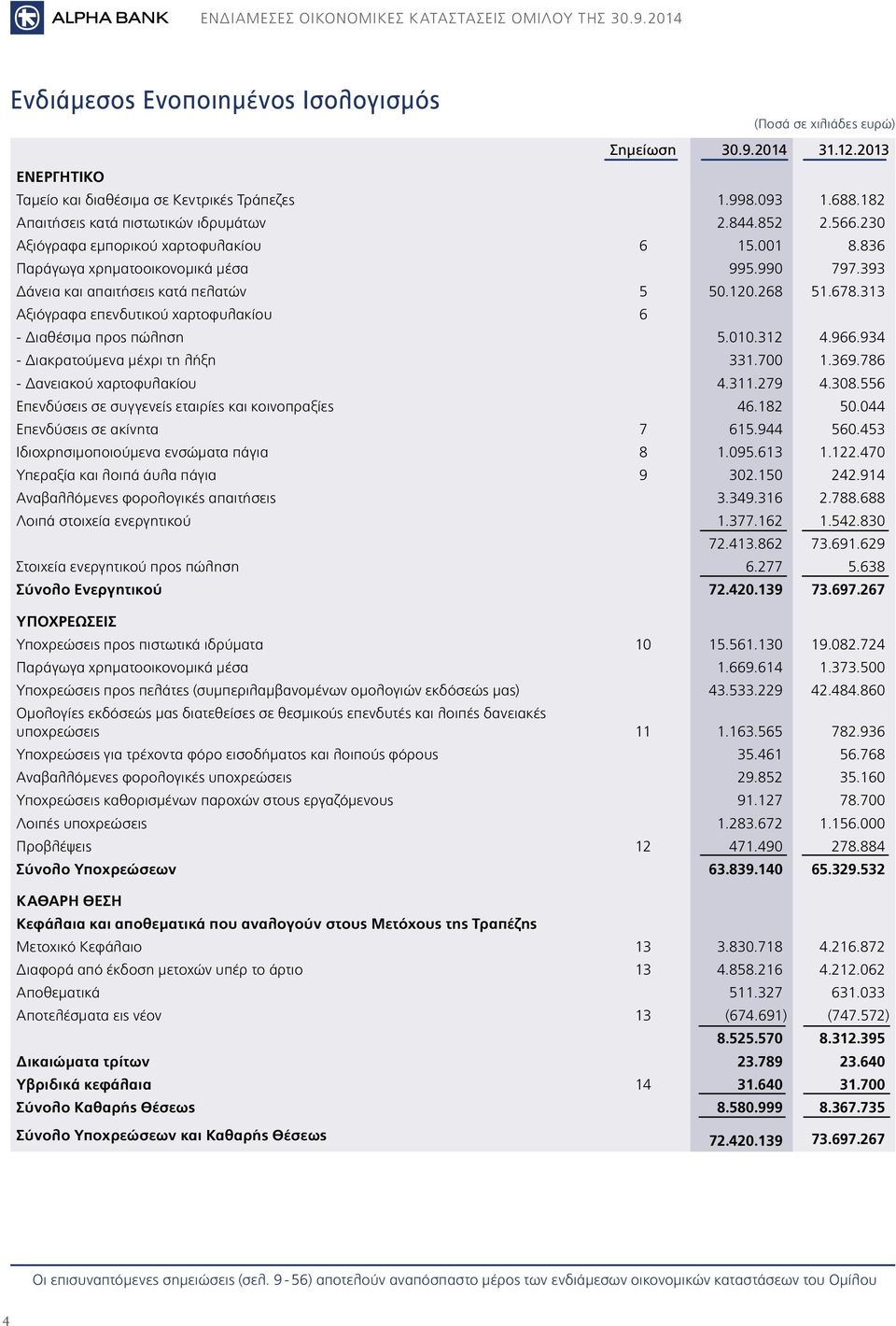 120.268 51.678.313 Αξιόγραφα επενδυτικού χαρτοφυλακίου 6 - Διαθέσιµα προς πώληση 5.010.312 4.966.934 - Διακρατούµενα µέχρι τη λήξη 331.700 1.369.786 - Δανειακού χαρτοφυλακίου 4.311.279 4.308.