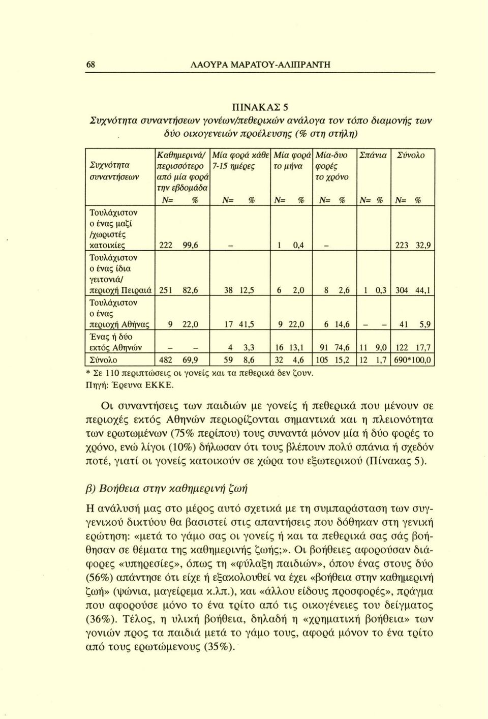 Τουλάχιστον ο ένας ίδια γειτονιά/ περιοχή Πειραιά 251 82,6 38 12,5 6 2,0 8 2,6 1 0,3 304 44,1 Τουλάχιστον ο ένας περιοχή Αθήνας 9 22,0 17 41,5 9 22,0 6 14,6 41 5,9 Ένας ή δύο εκτός Αθηνών 4 3,3 16