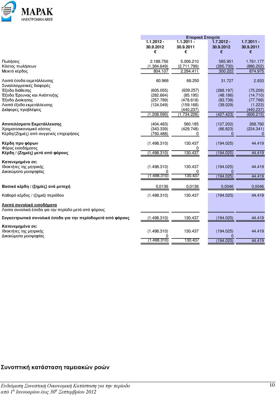 209) Έξοδα Έρευνας και Ανάπτυξης (282.664) (85.195) (48.186) (14.710) Έξοδα ιοίκησης (257.789) (478.618) (83.738) (77.768) Λοιπά έξοδα εκµετάλλευσης (124.049) (159.168) (39.029) (1.