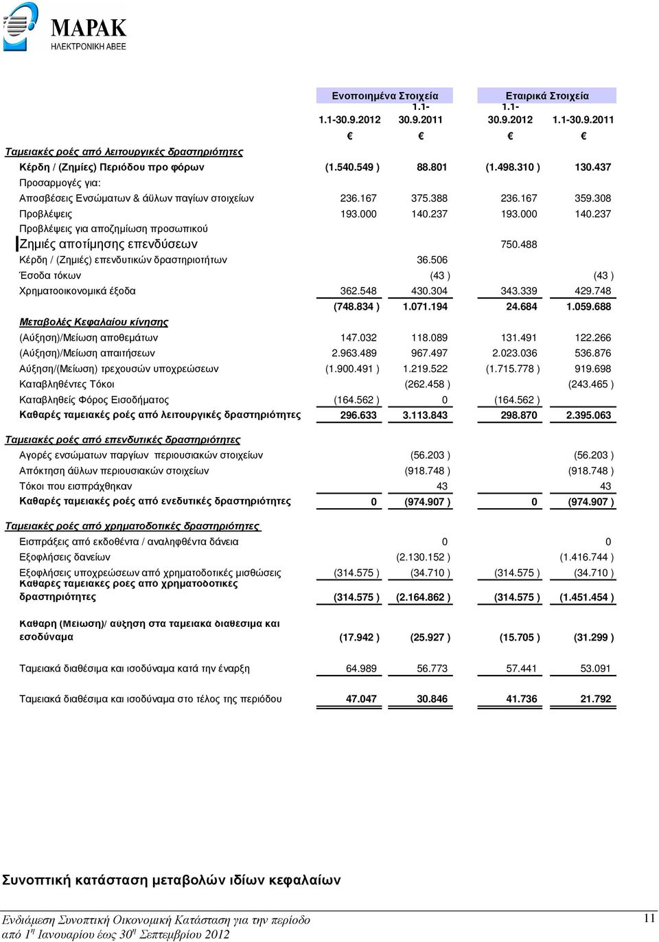 237 193.000 140.237 Προβλέψεις για αποζηµίωση προσωπικού Ζηµιές αποτίµησης επενδύσεων 750.488 Κέρδη / (Ζηµιές) επενδυτικών δραστηριοτήτων 36.506 Έσοδα τόκων (43 ) (43 ) Χρηµατοοικονοµικά έξοδα 362.