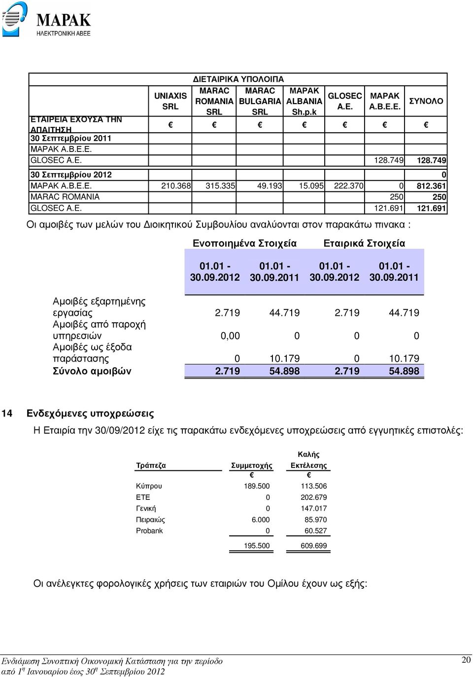 095 222.370 0 812.361 MARAC ROMANIA 250 250 GLOSEC A.E. 121.691 121.691 01.01-30.09.2012 01.01-30.09.2011 01.01-30.09.2012 01.01-30.09.2011 Αµοιβές εξαρτηµένης εργασίας 2.719 44.