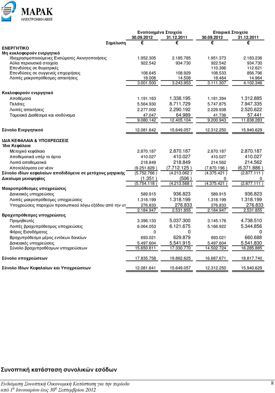 796 Λοιπές µακροπρόθεσµες απαιτήσεις 18.008 14.508 18.464 14.964 3.001.500 3.243.953 3.111.307 4.102.346 Κυκλοφορούν ενεργητικό Αποθέµατα 1.191.163 1.338.195 1.181.394 1.312.885 Πελάτες 5.564.930 8.