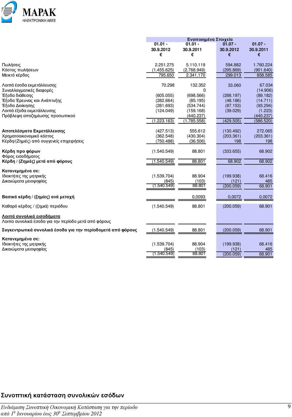 182) Έξοδα Έρευνας και Ανάπτυξης (282.664) (85.195) (48.186) (14.711) Έξοδα ιοίκησης (281.693) (534.744) (87.153) (93.294) Λοιπά έξοδα εκµετάλλευσης (124.049) (159.168) (39.029) (1.