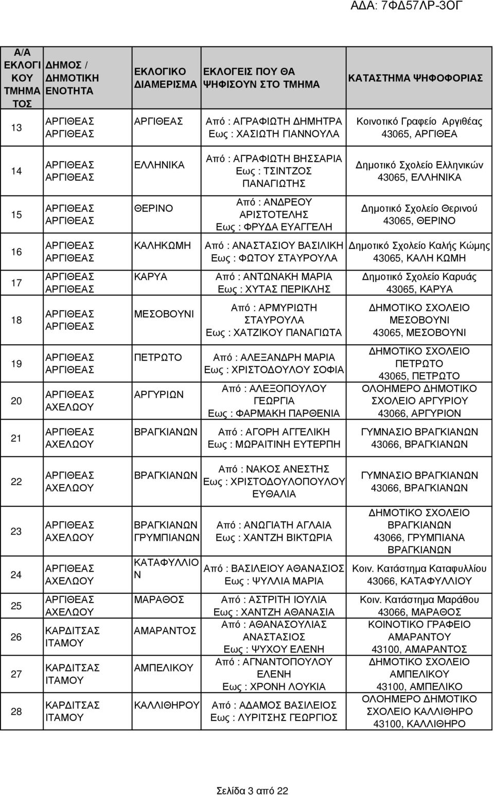 Εως : ΧΑΤΖΙΚΟ ΠΑΝΑΓΙΩΤΑ Από : ΑΛΕΞΑΝ ΡΗ ΜΑΡΙΑ Εως : ΧΡΙΣΤΟ ΟΛΟ ΣΟΦΙΑ Από : ΑΛΕΞΟΠΟΛΟ ΓΕΩΡΓΙΑ Εως : ΦΑΡΜΑΚΗ ΠΑΡΘΕΝΙΑ Από : ΑΓΟΡΗ ΑΓΓΕΛΙΚΗ Εως : ΜΩΡΑΙΤΙΝΗ ΕΤΕΡΠΗ ηµοτικό Σχολείο Ελληνικών 43065,