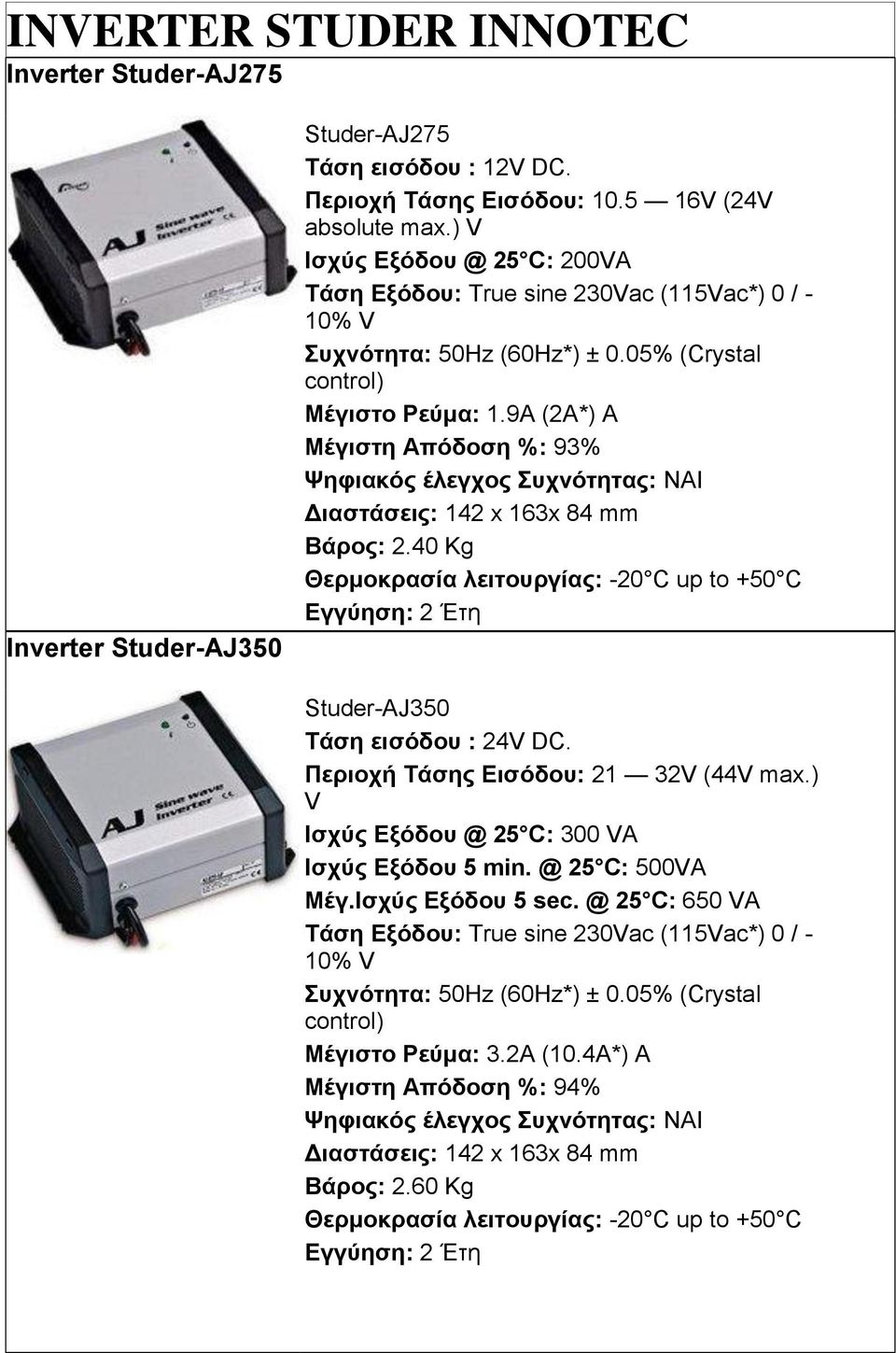 9A (2A*) A Μέγιζηη Απόδοζη %: 93% Γιαζηάζειρ: 142 x 163x 84 mm Βάπορ: 2.40 Kg Studer-AJ350 Σάζη ειζόδος : 24V DC. Πεπιοσή Σάζηρ Διζόδος: 21 32V (44V max.