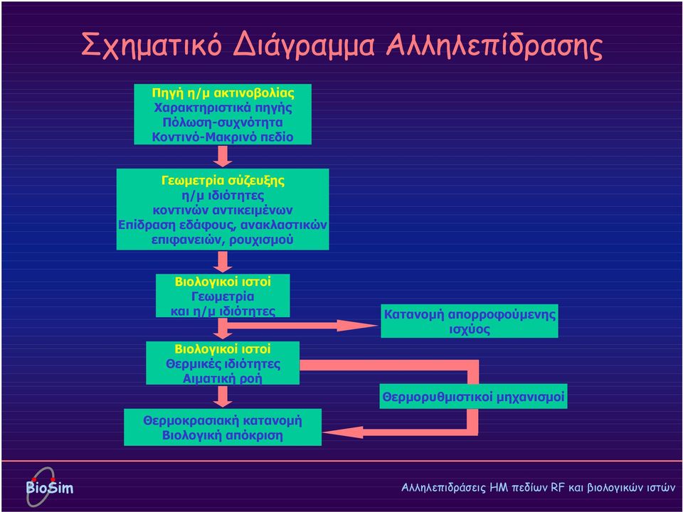 ανακλαστικών επιφανειών, ρουχισµού Βιολογικοί ιστοί Γεωµετρία και η/µ ιδιότητες Βιολογικοί ιστοί