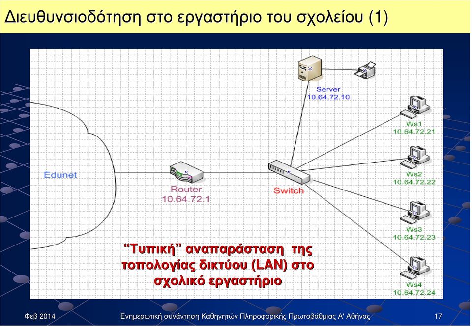 αναπαράσταση της τοπολογίας