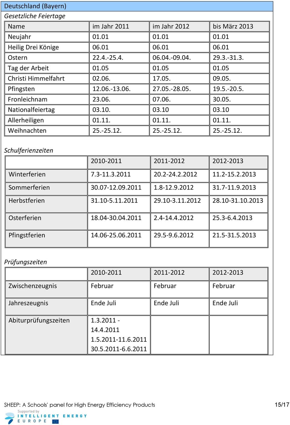 01.11. 01.11. Weihnachten 25.-25.12. 25.-25.12. 25.-25.12. Schulferienzeiten 2010-2011 2011-2012 2012-2013 Winterferien 7.3-11.3.2011 20.2-24.2.2012 11.2-15.2.2013 Sommerferien 30.07-12.09.2011 1.